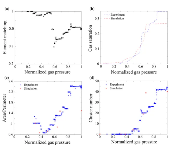 Fig. 7   Comparison between experiment and simulation. The pressure is normalized by the breakthrough pressure P BT  (P BT  ~ 20 bars in the  experiment and P BT  ~ 15 bars in the simulation)