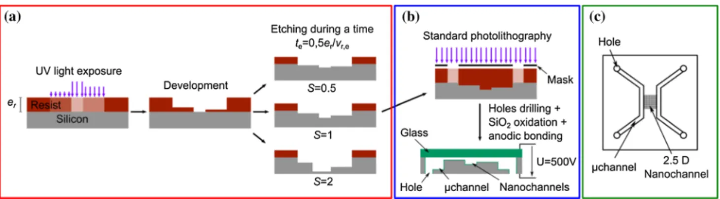 Fig. 1   Flowchart of the fabrication process. a Principle of grayscale laser lithography to fabricate varying-depth nanochannels in one step