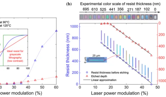 Fig. 2   a Optimization of the soft bake step to obtain a linear rela- rela-tion between the development rate and the exposure dose with a  low development rate