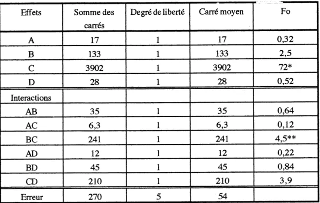 TABLEAU 3.2 ANALYSE DES VARIANCES DE LA SfiRIE 2 EN FONCTION DE LA CONVERSION DE L' ACIDE VAL^RIQUE