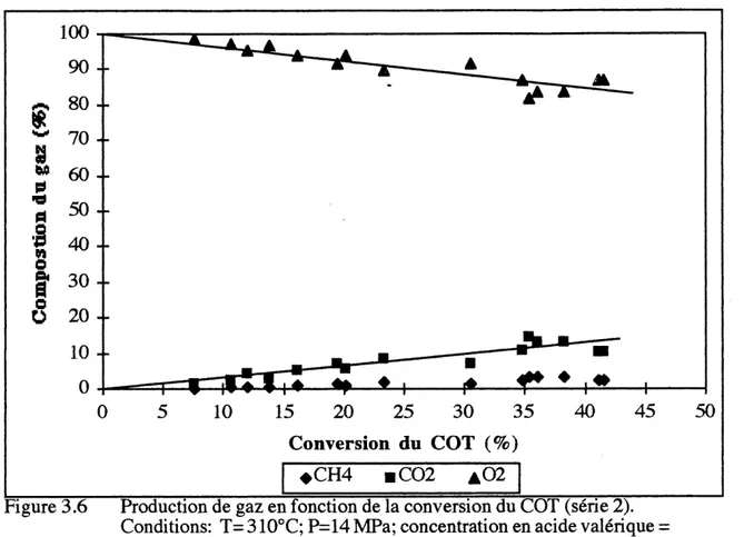 Figure 3.6 Production de gaz en fonction de la conversion du COT (serie 2). Conditions: T= 310°C; P=14 MPa; concentration en acide valerique 20000mg/L.