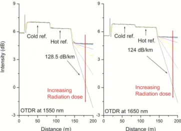 Fig. 4. Growth of the RIA at 1550 and 1650 nm with the irradiation dose. The differential RIA (RIA1550-RIA1650) is also reported.