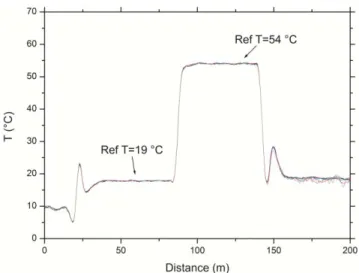 Fig. 6. RHD-DTS temperature traces for all the radiation doses.