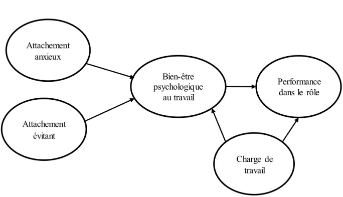 Figure 1. Modèle théorique  proposé. 