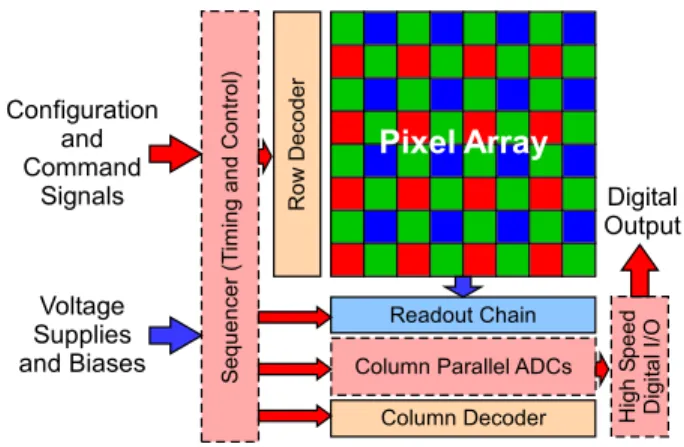 Figure 1. Basic digital color Camera-on-a-Chip architecture overview.