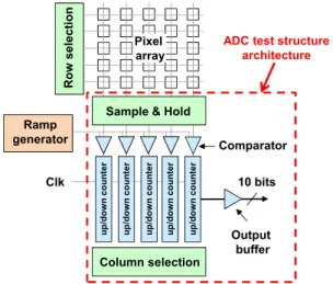 Figure 5. Column parallel ADC test structure architecture overview. All the sample and hold inputs are connected to a single analog input