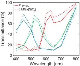 Figure 14. Mean dark current versus Total Ionizing Dose (TID) with optimum gate bias (< 700 mV) for pixel A and E compared to the results obtained with the 3.3 V Gate Overlap design of [2]