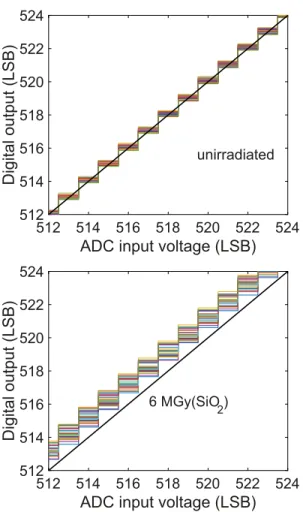 Figure 17. ADC test structure differential non-linearity (DNL) of an unirra- unirra-diated IC (top) and an IC exposed to 6 MGy(SiO 2 ) (bottom)