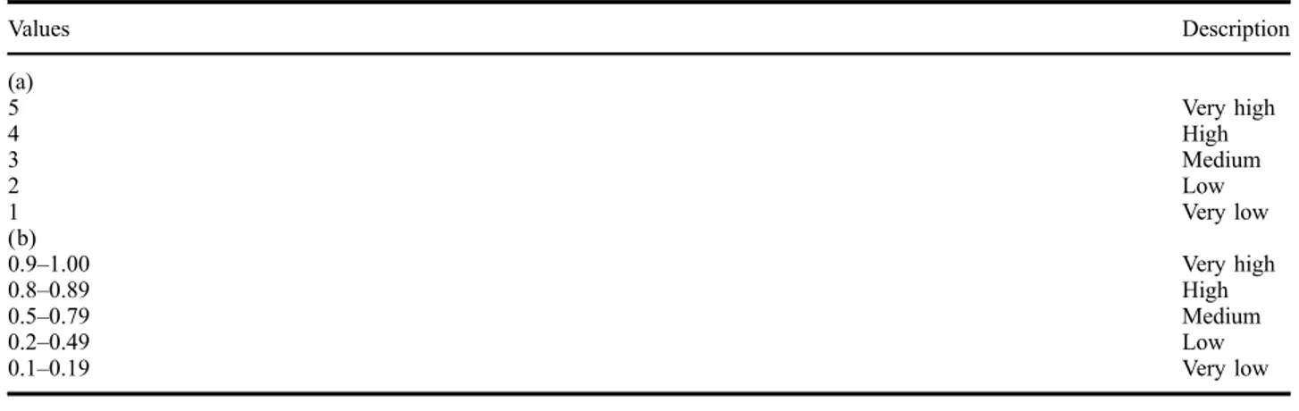 Table 3. (a) Five levels of CISi and CISij, (b) Five levels of CIS of the system.