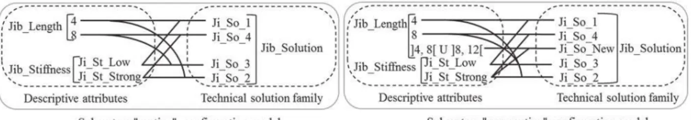 Figure 2. Conﬁguration models for ‘routine’ and ‘non-routine’ situations with new sub-system.