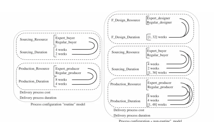 Figure 4. Conﬁguration models of processes for ‘routine’ and ‘non-routine’ situations.