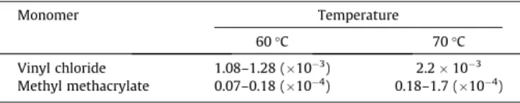 Table 10 shows the average molar mass and dispersity results when different initiators were used in the MMA/VCM suspension copolymerization