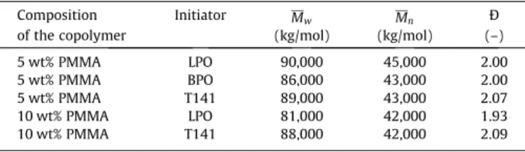 Fig. 8. Effect of the type of initiator on the kinetics of the MMA/VCM suspension copolymerization at 70 °C.