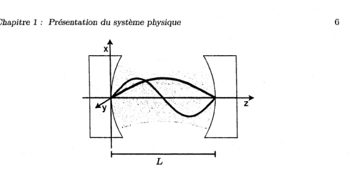 FIGURE  1.2 -  Quantification du champ dans une cavité électromagnétique de longueur L  avec  ses deux premiers modes propres de champ électrique