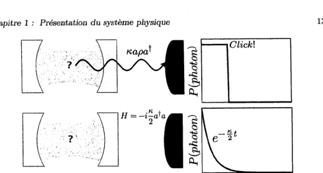 FIGURE  1.5  -   Représentation  schématique  de  la  perte  de  photons.  Dans  le  cas  du  haut,  un  photon est  détecté,  et la probabilité d’occupation dans la cavité évolue par saut