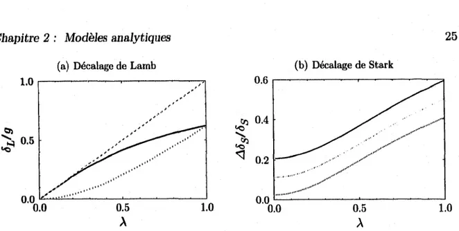 FIGURE  2.1 -  Comparaison des décalages de Lamb et de Stark exacts et  au premier ordre,  (a)  Résultat exact  (courbe rouge  pleine),  développement  au premier  ordre  (courbe orange  tiretée)  et  écart  relatif  (courbe  verte  pointillée)