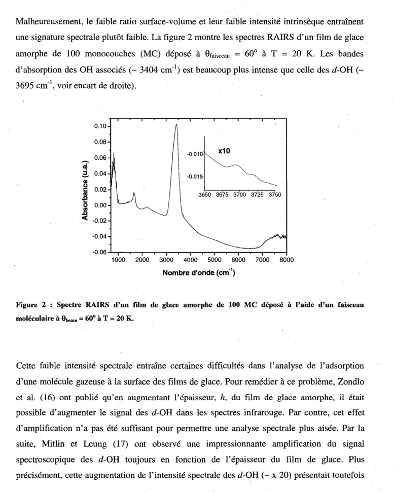 Figure 2 : Spectre RAIRS d'un film de glace amorphe de 100 MC depose a l'aide d'un faisceau  moleculaire a e be am = 60° a T = 20 K