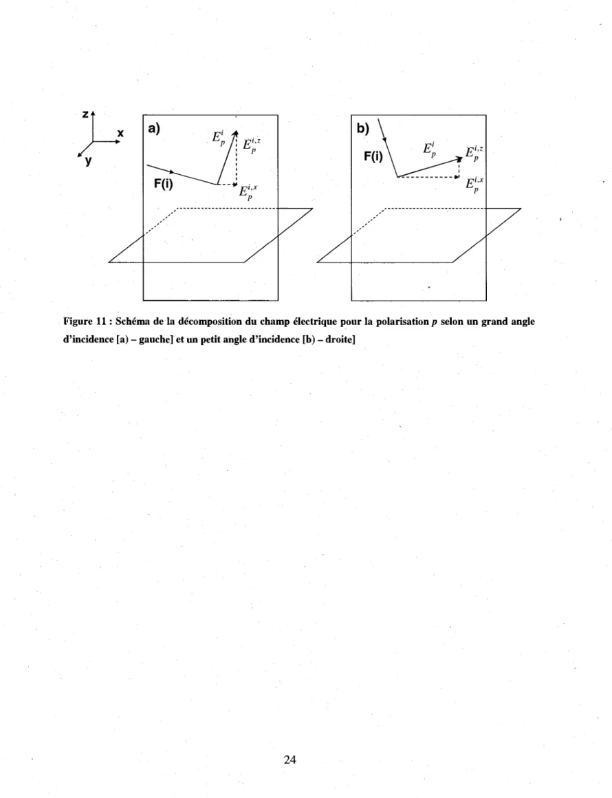 Figure  1 1 : Schema de la decomposition du champ electrique pour la polarisation/? selon un grand angle  d'incidence [a) - gauche] et un petit angle d'incidence [b) - droite] 
