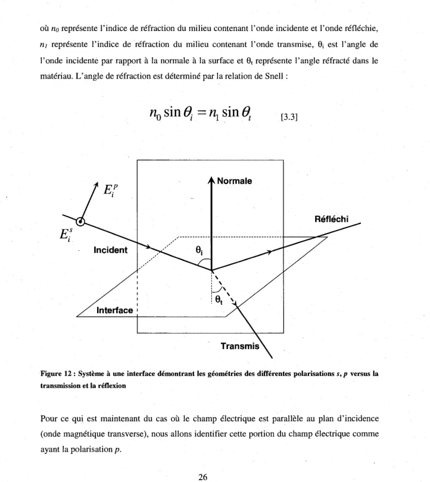 Figure 12 : Systeme a une interface demontrant les geometries des differentes polarisations s, p versus la  transmission et la reflexion 