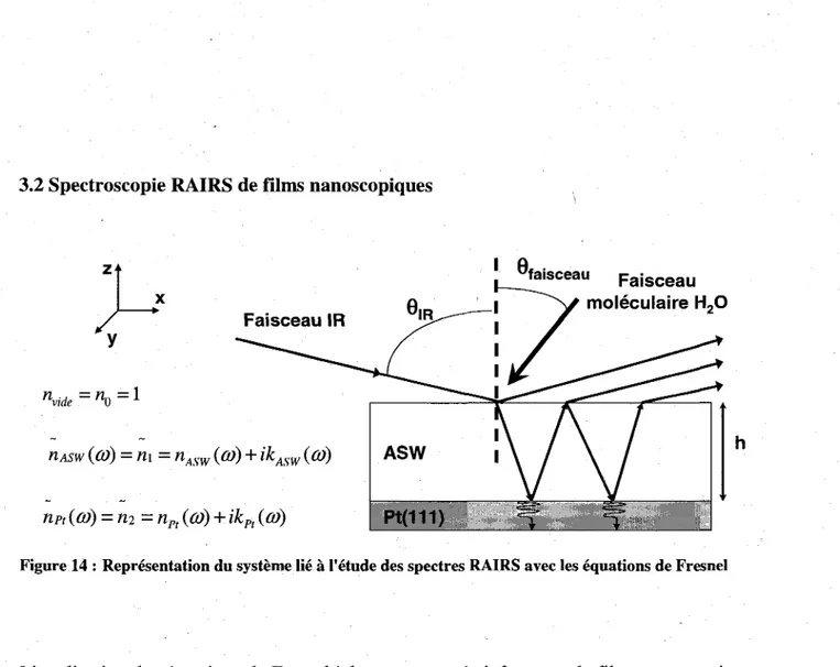 Figure 14 : Representation du systeme lie a 1'etude des spectres RAIRS avec les equations de Fresnel 