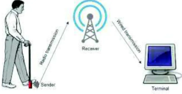 Fig. 1. 3DCane System architecture 