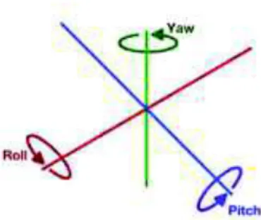 Fig. 6. Detection of a step through the linear acceleration. 