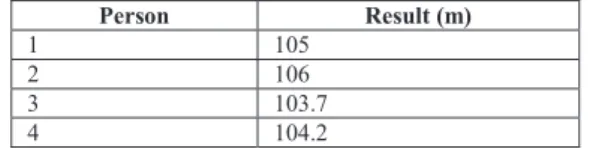 TABLE IV. D ISTANCE MESURED FOR  100 METERS OF WALKING Person Result (m) 1 105 2 106 3 103.7 4 104.2 V