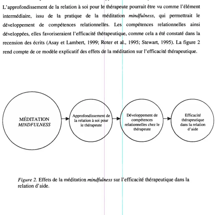 Figure 2. Effets de la méditation mindfut ess sur l’efficacité thérapeutique dans la relation d’aide.