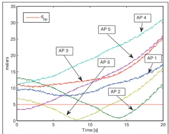 Figure 7. Estimated distance according to probability performance h 1 k to AP 5 for one realization.