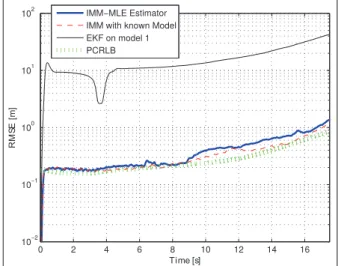 Figure 10. Average RMSE performance of the distance estimation between the mobile target and every AP.