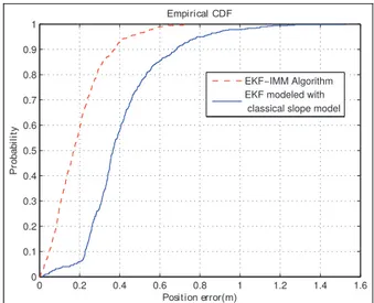 Figure 16. Error for position estimation.