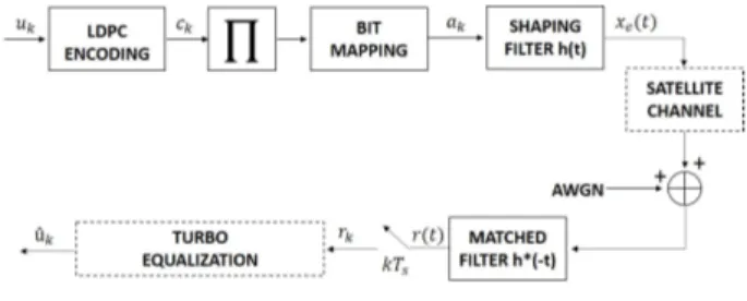 Figure 4 sums-up the global transmission scheme when perfect synchronization is considered.