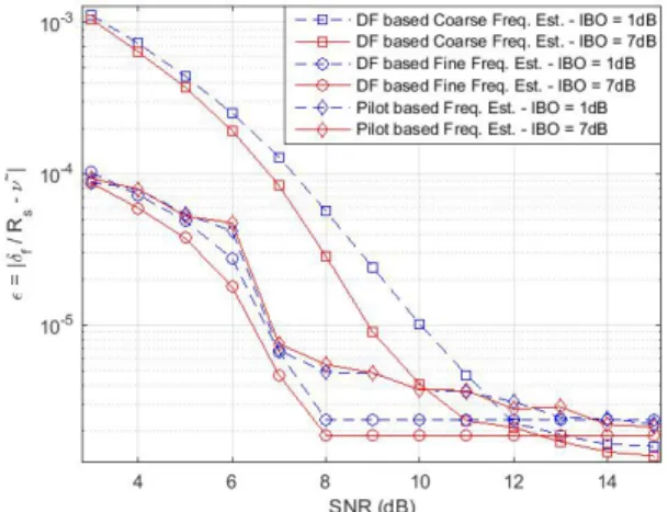 Fig. 6. MSE between theoretical and estimated sets of 1 st and 3 rd order kernels as a function of the IBO with training sequence length 3330 (DF) and 90 (PLHeader)  α = 0.7, β = 0.1 and SNR = 3 dB  -Monte-Carlo on 1000 Dummy Frames / 1000 PLHeader.