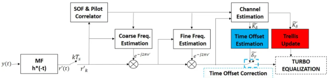 Fig. 8. Scheme A (red) and Scheme B (blue).