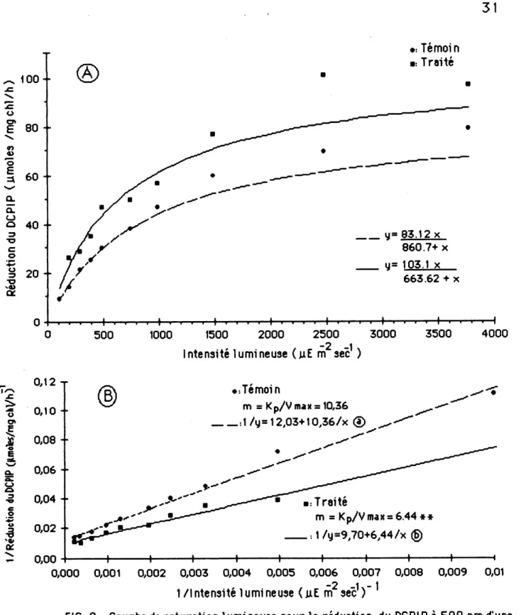 FIG. 9: Courbe de saturation lumineuse pour 1a reduction du DCPIP a 590 nm d'une suapension de chloroplastes de/, mf nor temoins et traitees par 0,25 ppm d'atrazine (A) el expression lineaire des resultats (B)