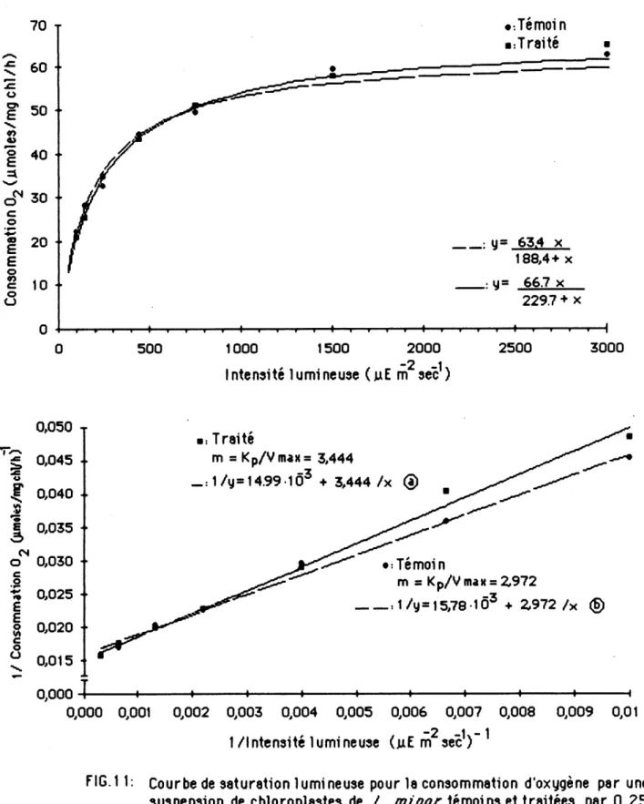 FIG. 11: Courbede sat urationlu mine use pour la consommatlon d'oxygene par une suspension de c hi oropl83te3 de /