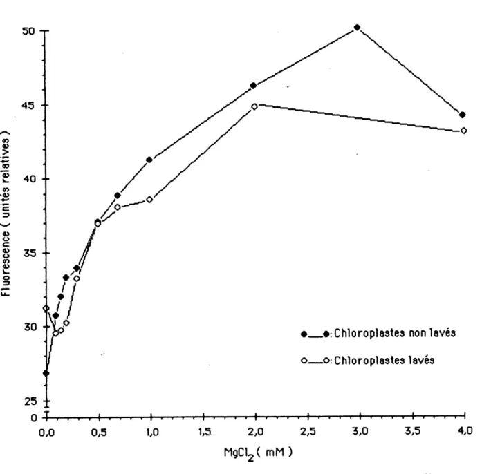 FIG. A 1.1: Influence de 1a concentration en chlorure de magnesi urn 9ur remission de la fluorescence par les ch1orop1fl3le3 laves et non laves deTepinard.