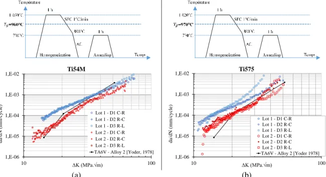 Figure 8 : Courbes de propagation da/dN pour les alliages avec rappel du traitement thermique appliqué   (a) Ti54M – (b) Ti575