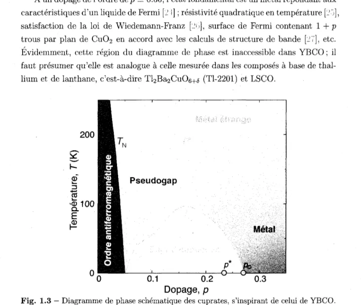 Fig. 1.3 — Diagramme de phase schematique des cuprates, s'inspirant de celui de YBCO.  Au dopage p c 