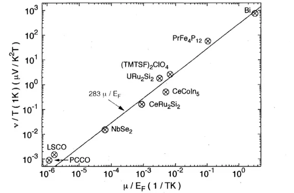 Fig.  2 . 1 — La valeur a basse temperature du coefficient de Nernst de neuf materiaux en  fonction du rapport de la mobilite et de I'energie de Fermi suivant 1'equation (2 12)