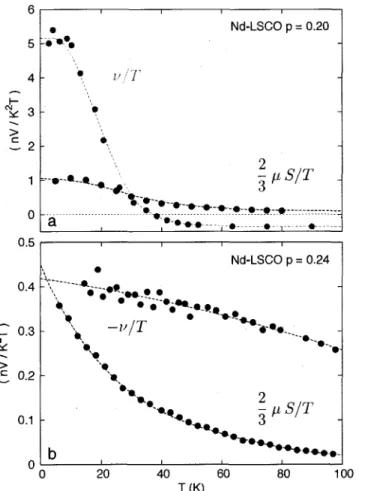 Fig. 2.2 — Coefficient de Nernst mesure et calcule  pour deux echantillons de Nd-LSCO surdopes