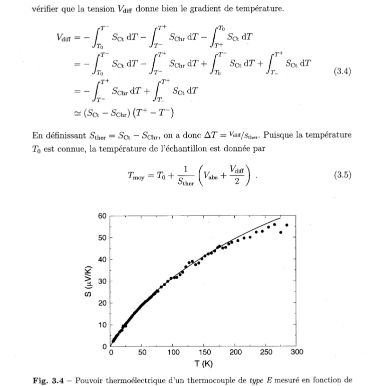 Fig. 3.4 - Pouvoir thermoelectrique d'un thermocouple de type E mesure en fonction de  la temperature et compare a une fonction polynomiale d'ordre 12 trouvee sur !&lt; \wl&gt;