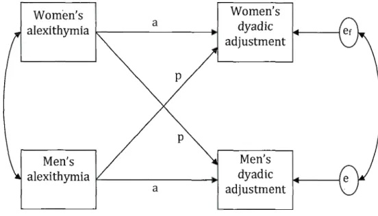 Figure 2.  1 Actor-Partner Interdependence Model for alexithymia and dyadic  adjustment  Women's  alexithymia  ~c----------.t a  p  p  Men's  alexithymia  1 ' - - - - - - - - - - - - - 