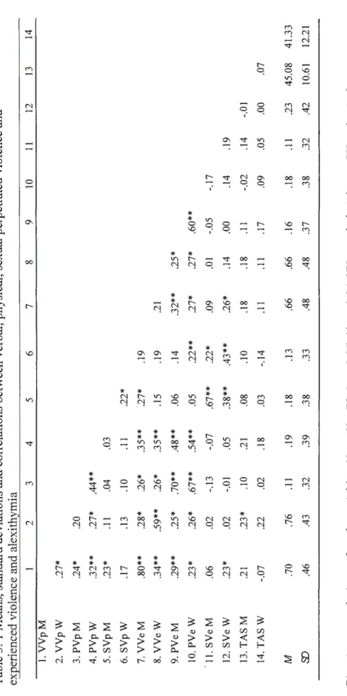 Table 3. 1 Means, standard deviations and correlations between verbal, physical, sexual perpetrated violence and  ex2erienced violence and alexithymia  1 2 3 4 5 6 7 8 9 10 11 12  1
