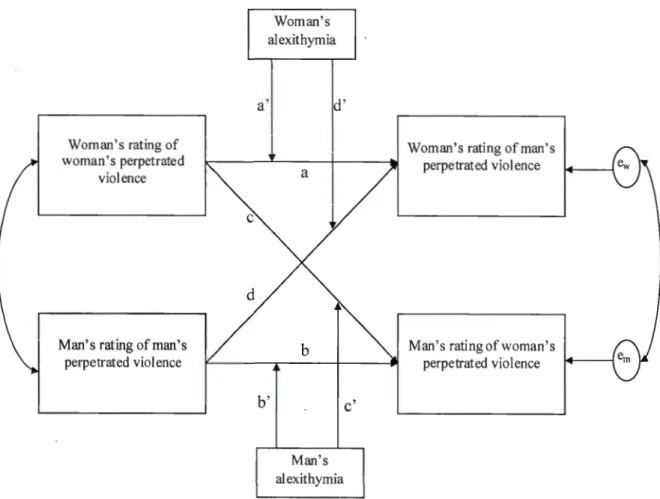 Figure 3.  1 APIM model used to assess perception of reciprocity and agreement  effects as well as their moderated paths with actor's alexithymia main 