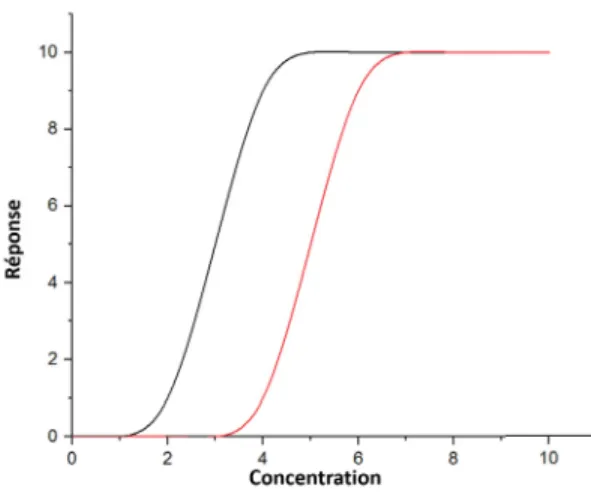 Figure 1 – Graphique dose-réponse. La courbe à gauche représente un paramètre plus sensible que celle à droite.
