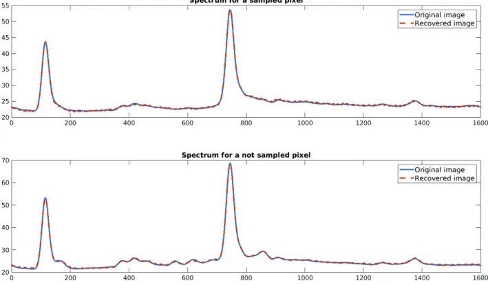 Figure 2. Original and reconstructed spectra for a sampled and a non-sampled pixel. 
