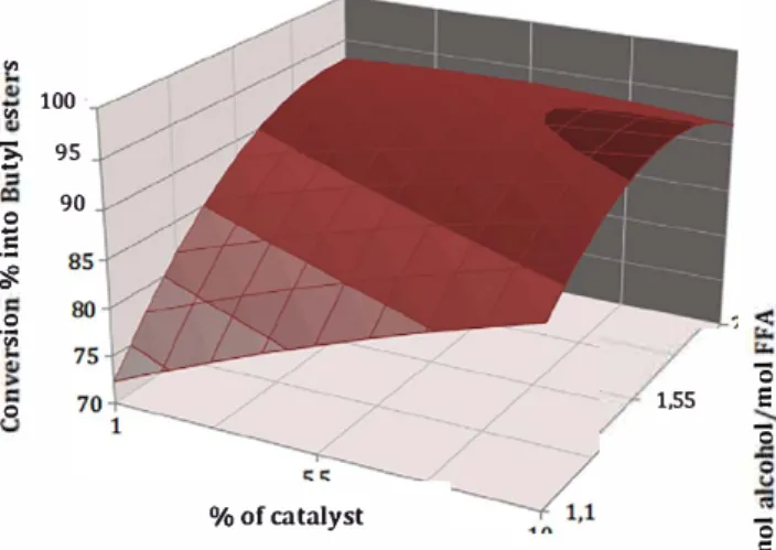 Fig. 1.  Graphical representation of the surface response for optimization of% FABE  content versus 1-butanol quantity and DBSA loading