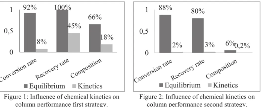 Figure 1: Influence of chemical kinetics on  column performance first strategy. 