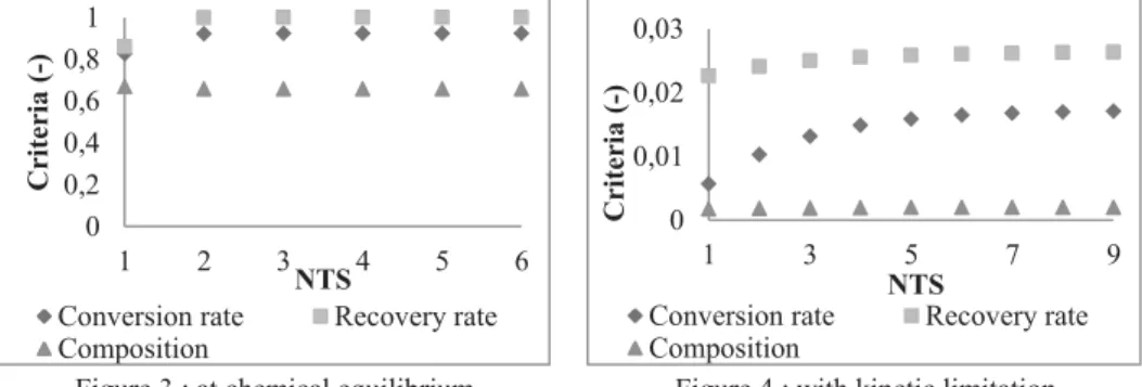 Figure 3 : at chemical equilibrium  Figure 4 : with kinetic limitation  For the both extraction strategy, the different criteria (conversion rate, recovery rate and  C 4   content  in  the  extract)  increase  when  the  number  of  theoretical  stages  is